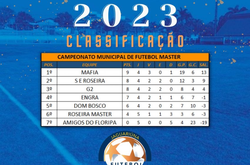 SEXTA RODADA DO CAMPEONATO MUNICIPAL DE FUTEBOL MASTER ACONTECE NO PRÓXIMO DOMINGO