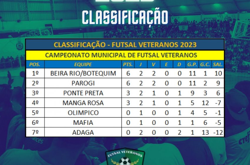 TERCEIRA RODADA DO CAMPEONATO DE FUTSAL VETERANOS ACONTECE NO PRÓXIMO DOMINGO 