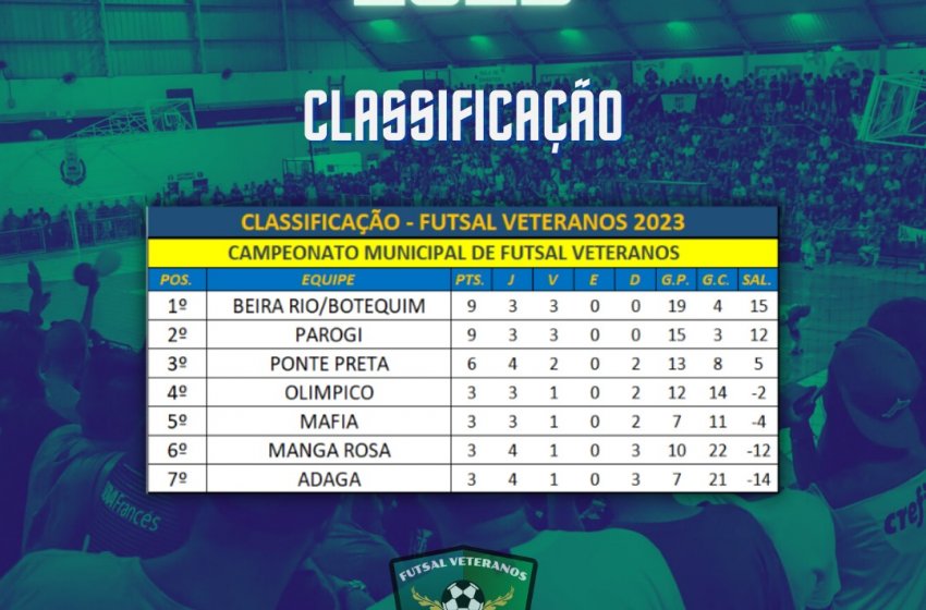QUINTA RODADA DO CAMPEONATO DE FUTSAL VETERANOS ACONTECE NO PRÓXIMO DOMINGO 