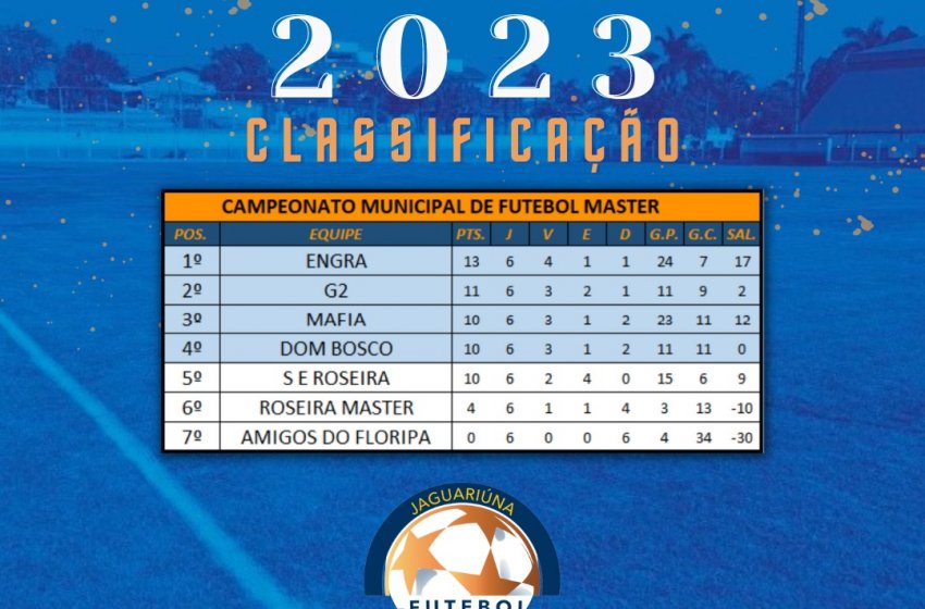 ENGRA, G2, MAFIA E DOM BOSCO ESTÃO NA SEMIFINAL DO CAMPEONATO MUNICIPAL DE FUTEBOL MASTER