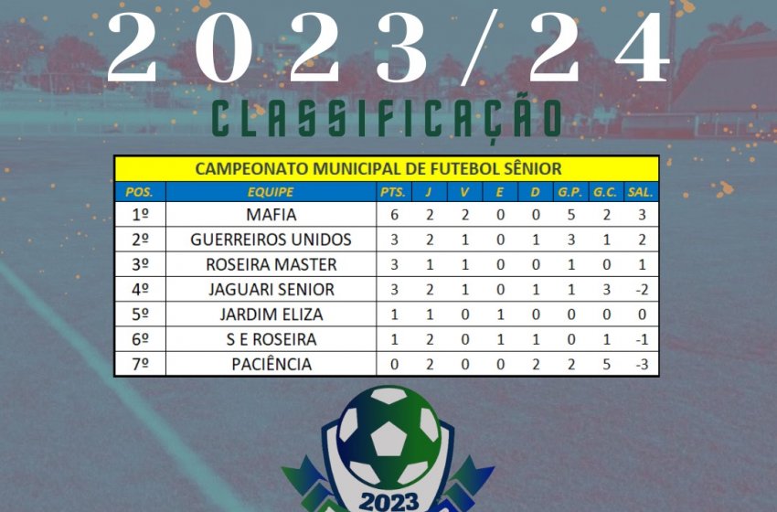 MAFIA E GUERREIROS UNIDOS ESTÃO NO TOPO DA CLASSIFICAÇÃO DO CAMPEONATO DE FUTEBOL SÊNIOR DE JAGUARIÚNA 