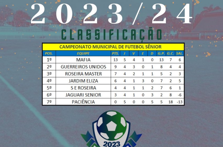 PRÓXIMA RODADA DO CAMPEONATO SÊNIOR SERÁ EM 7 DE JANEIRO